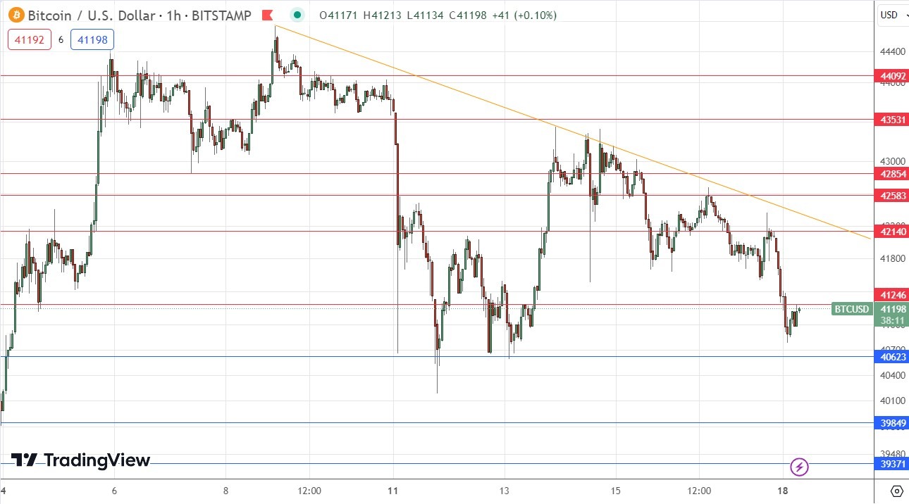 BTC/USD