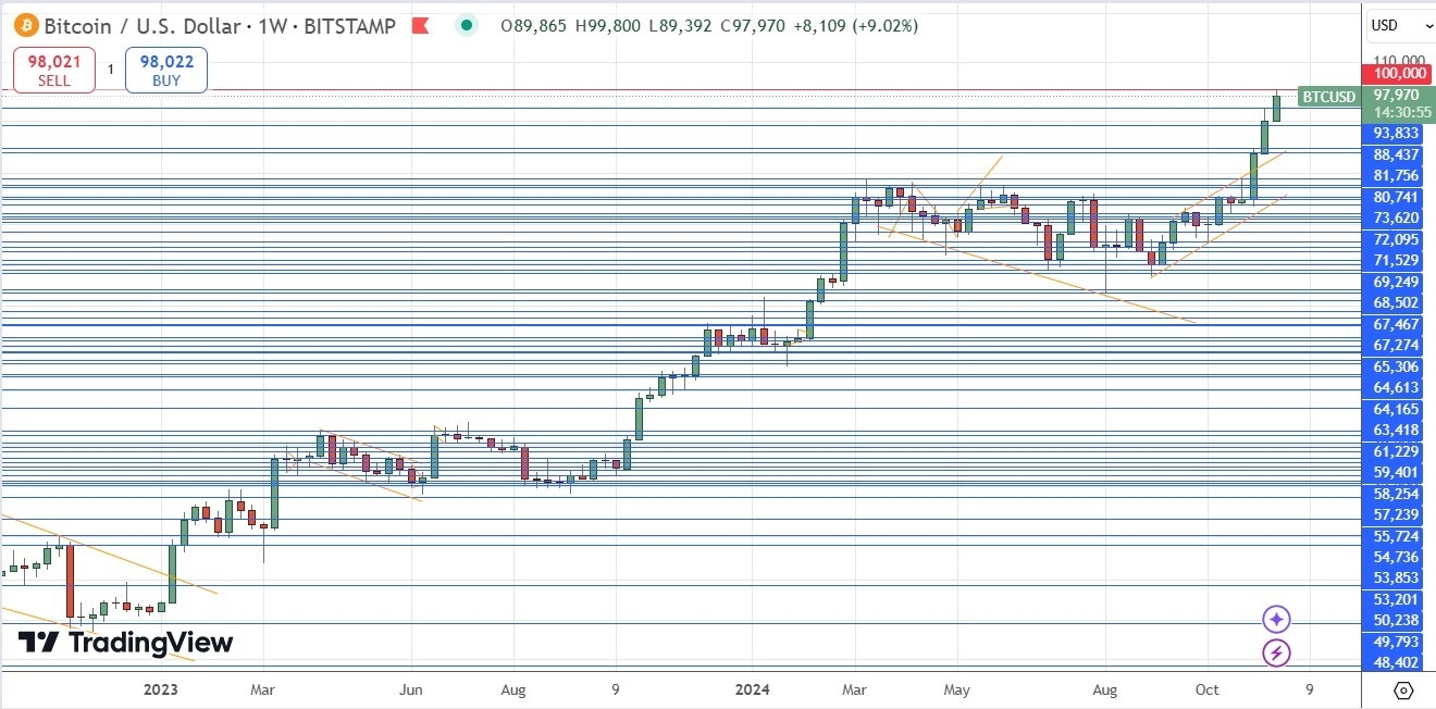 Pronóstico semanal de Forex - 24/11: Bitcoin, EUR/USD (Gráficos)