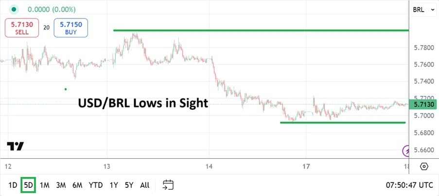 USD/BRL Analysis Today 18/02: Lower Price Realms (Chart)