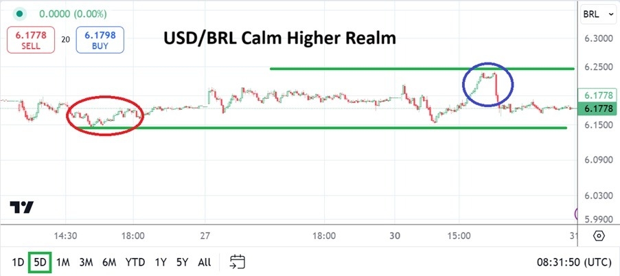 USD/BRL Analysis Today - 31/12: Higher Realm Holds (Chart)