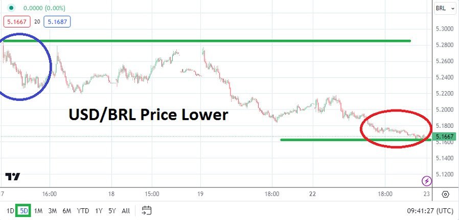 USD/BRL Analysis Today - 23/04: Move Lower (Chart)