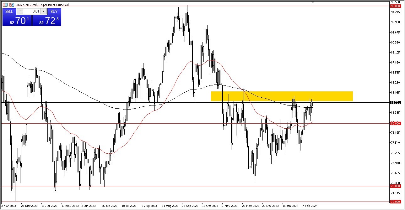 Brent Oil Signal Today - 20/02: Continues to Look Strong (Graph)