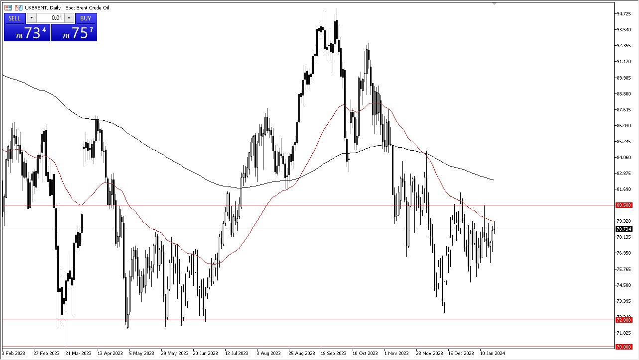 Brent Oil Forecast Today - 22/01: Oil Seeks Clear Direction (Graph)