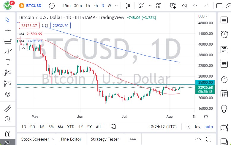 BTC/USD