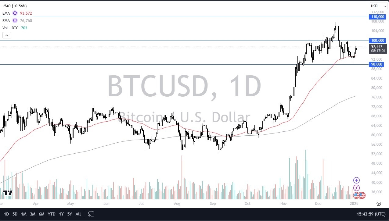 Bitcoin Forecast 06/01: Still Looking Positive (Video)