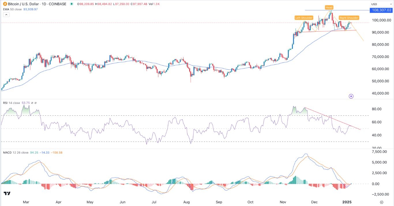 BTC/USD Signal 06/01: Bitcoin Shows Head-Shoulders (Chart)