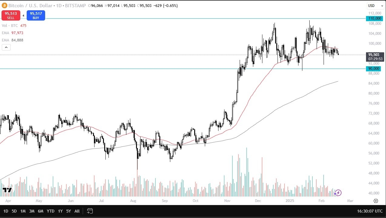 BTC/USD Forecast Today 18/02: Bitcoin Stuck (Chart)