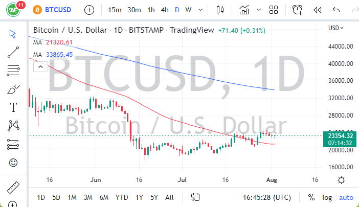 BTC/USD