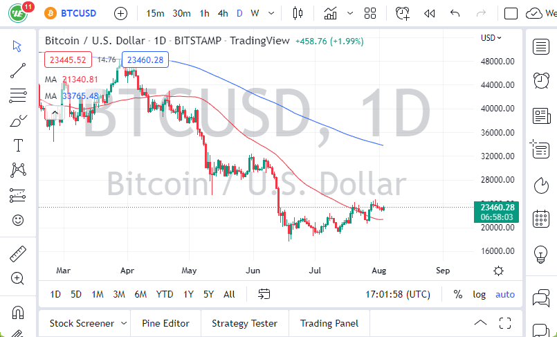 BTC/USD