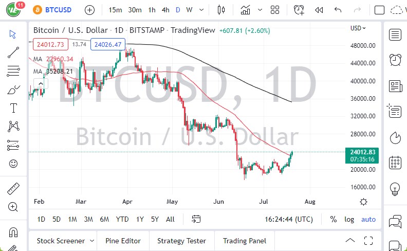 BTC/USD