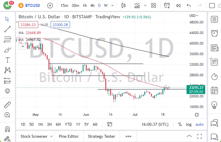 BTC/USD