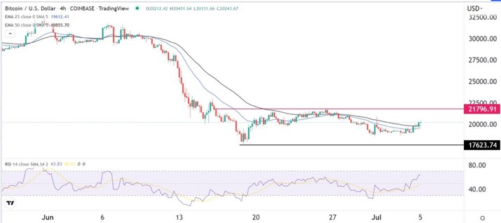 BTC/USD