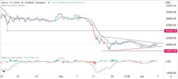 BTC/USD