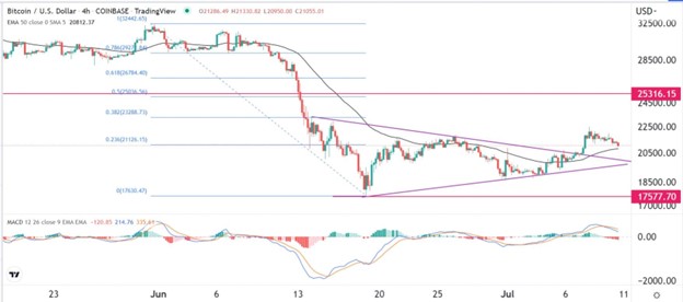 BTC/USD