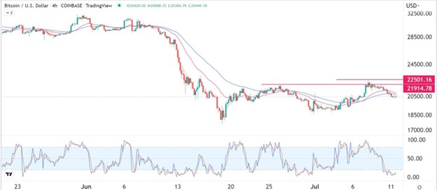 BTC/USD