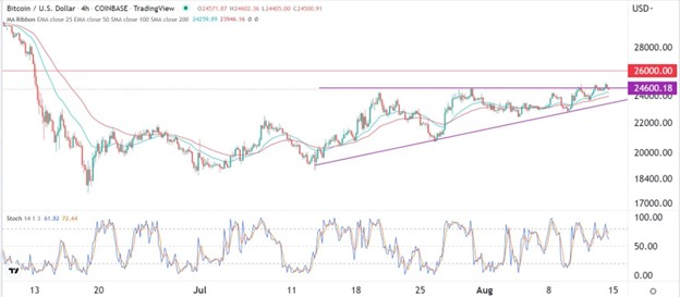 BTC/USD