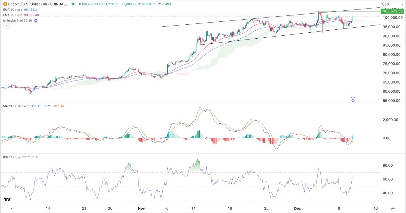 BTC/USD Signal Today 12/12: Eyes $106K Amid Recovery (graph)