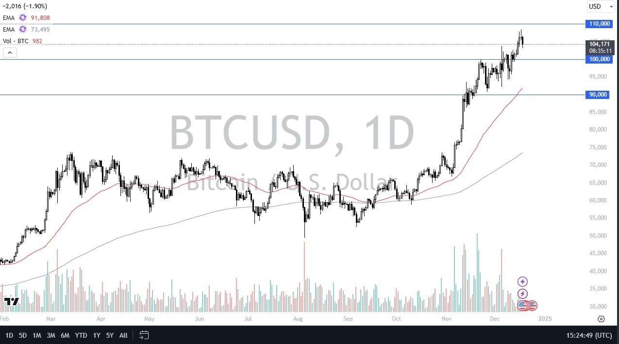 BTC/USD Forecast Today 19/12: Sees a Small Pullback (graph)