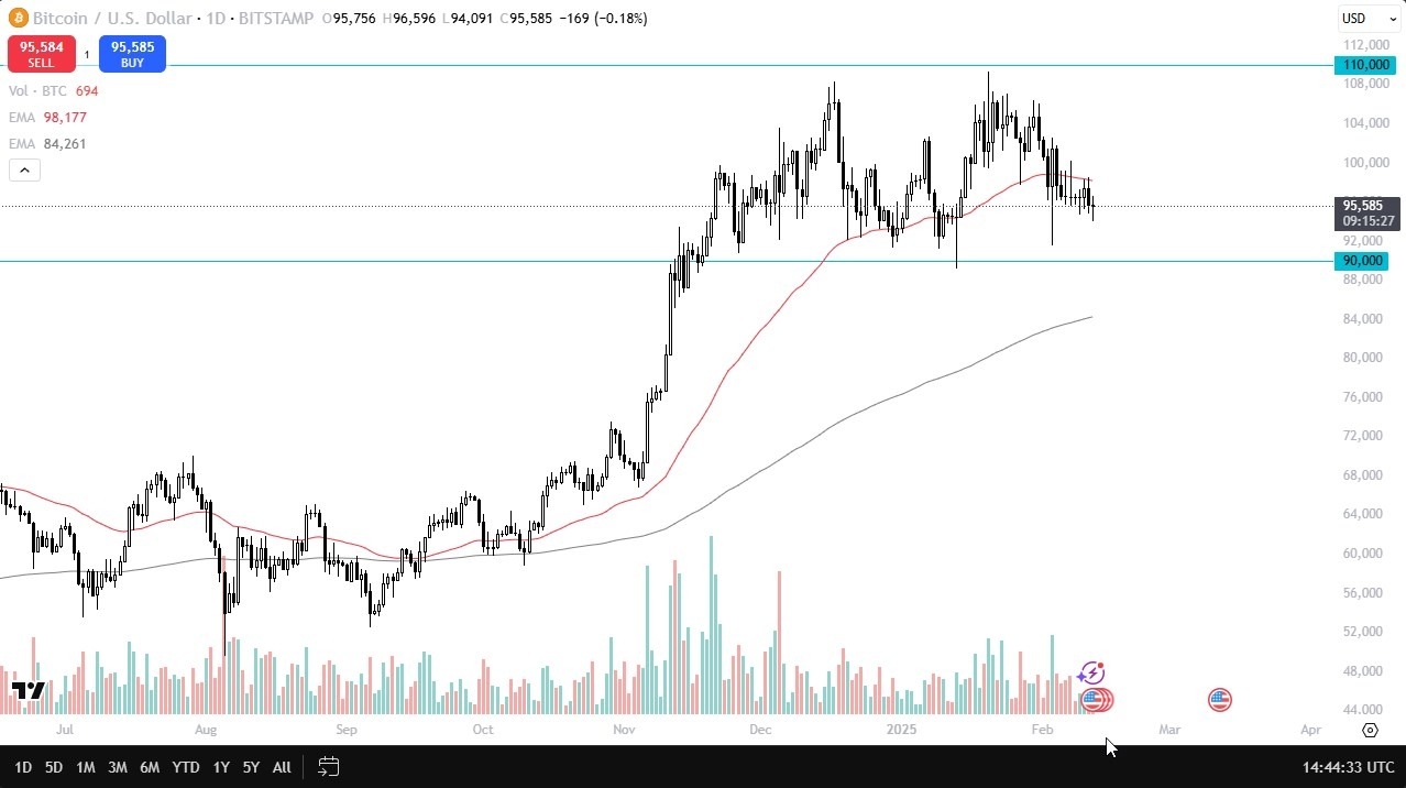 BTC/USD Forecast Today 13/02: Consolidates Key Range (Chart)