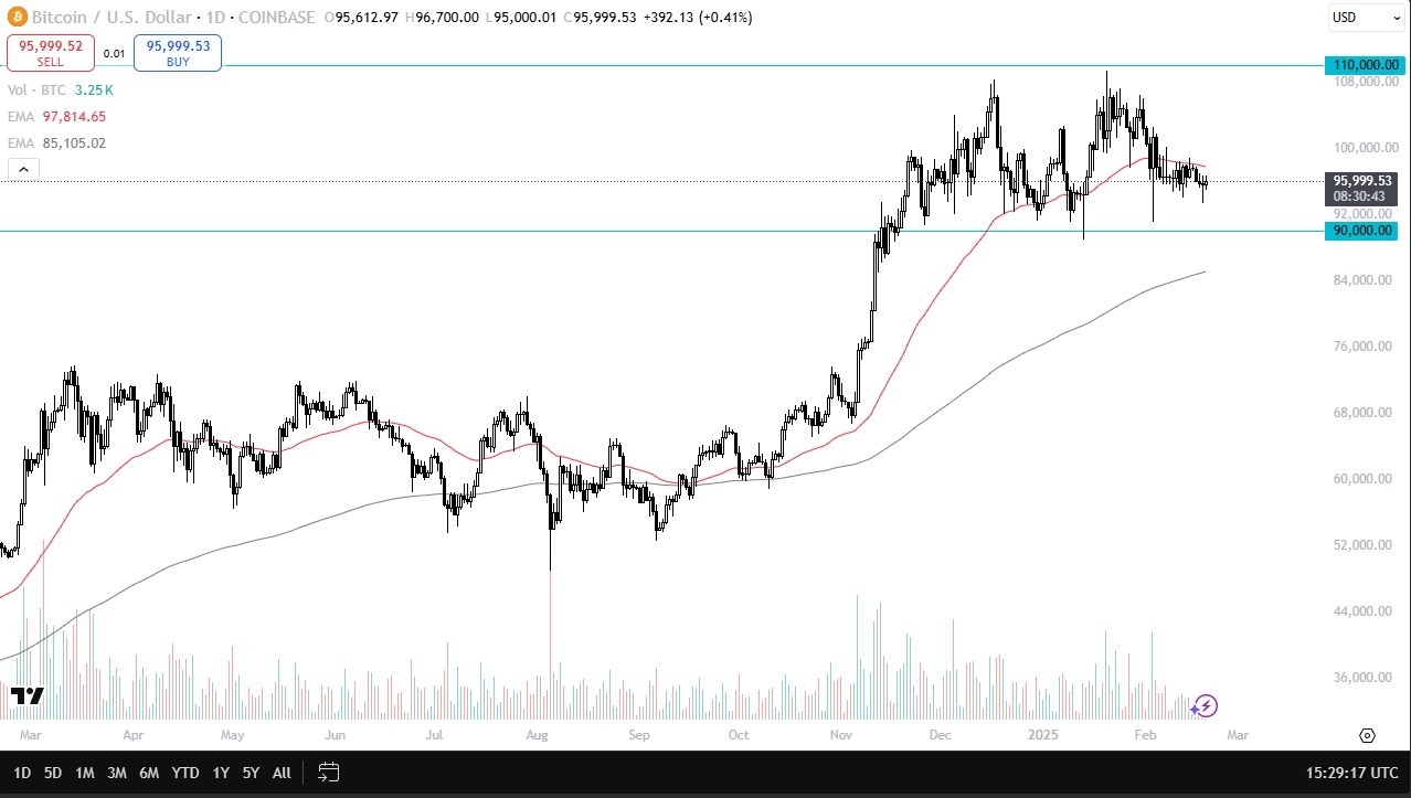 BTC/USD Forecast Today 20/02 Continues to Consolidate -Chart