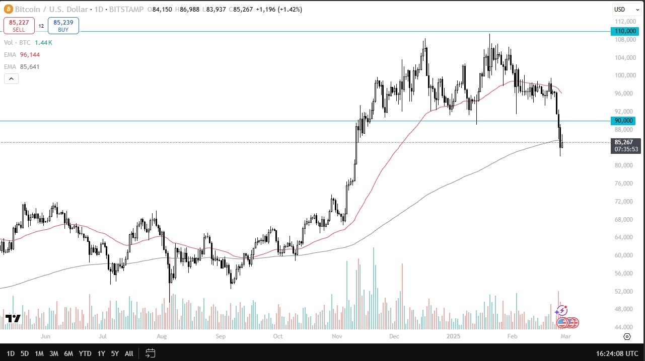 BTC/USD Today 28/02: Struggles Amid Market Panic (graph)