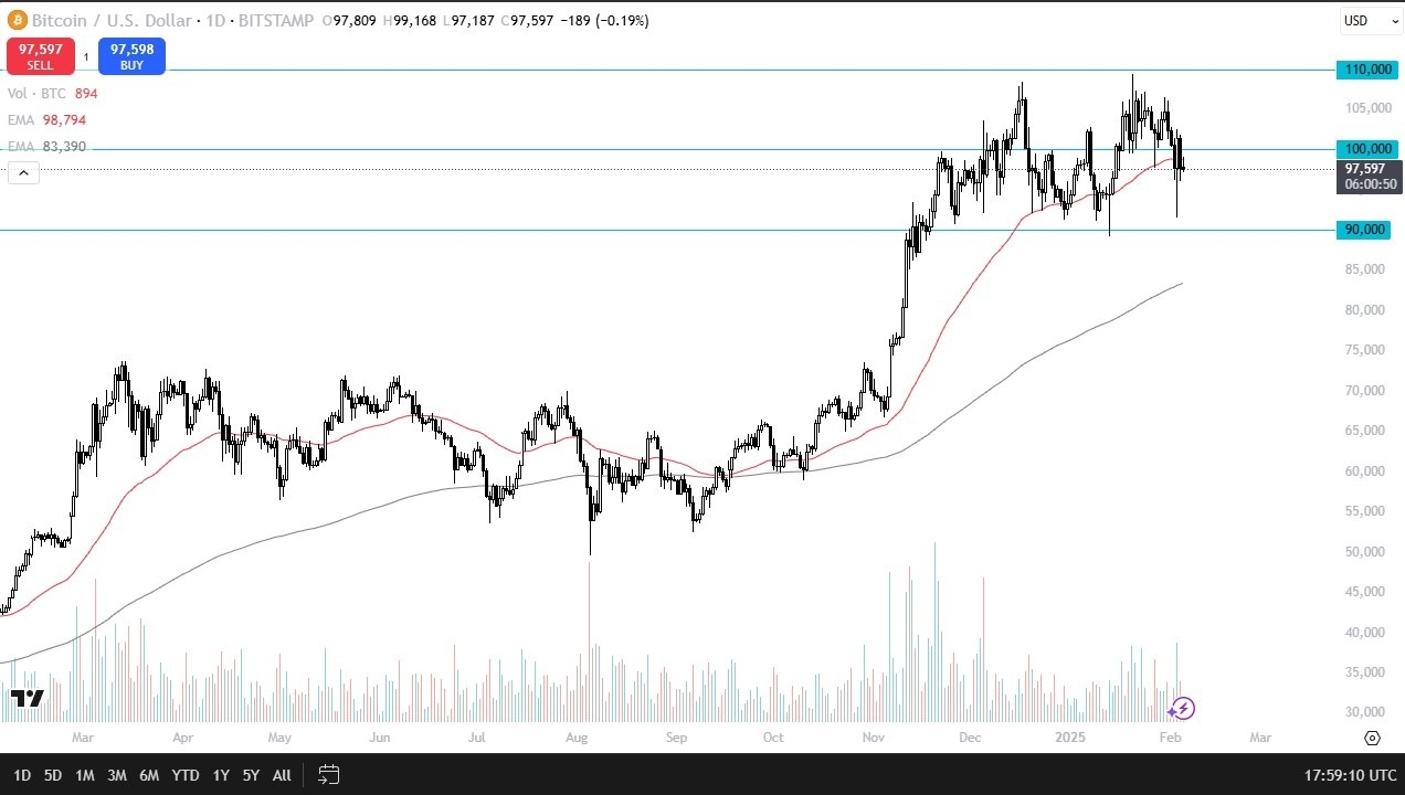 BTC/USD Forecast Today 06/02: Remains in a Range (graph)