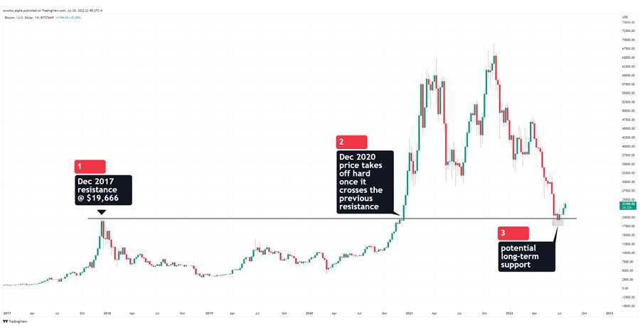 BTC/USD