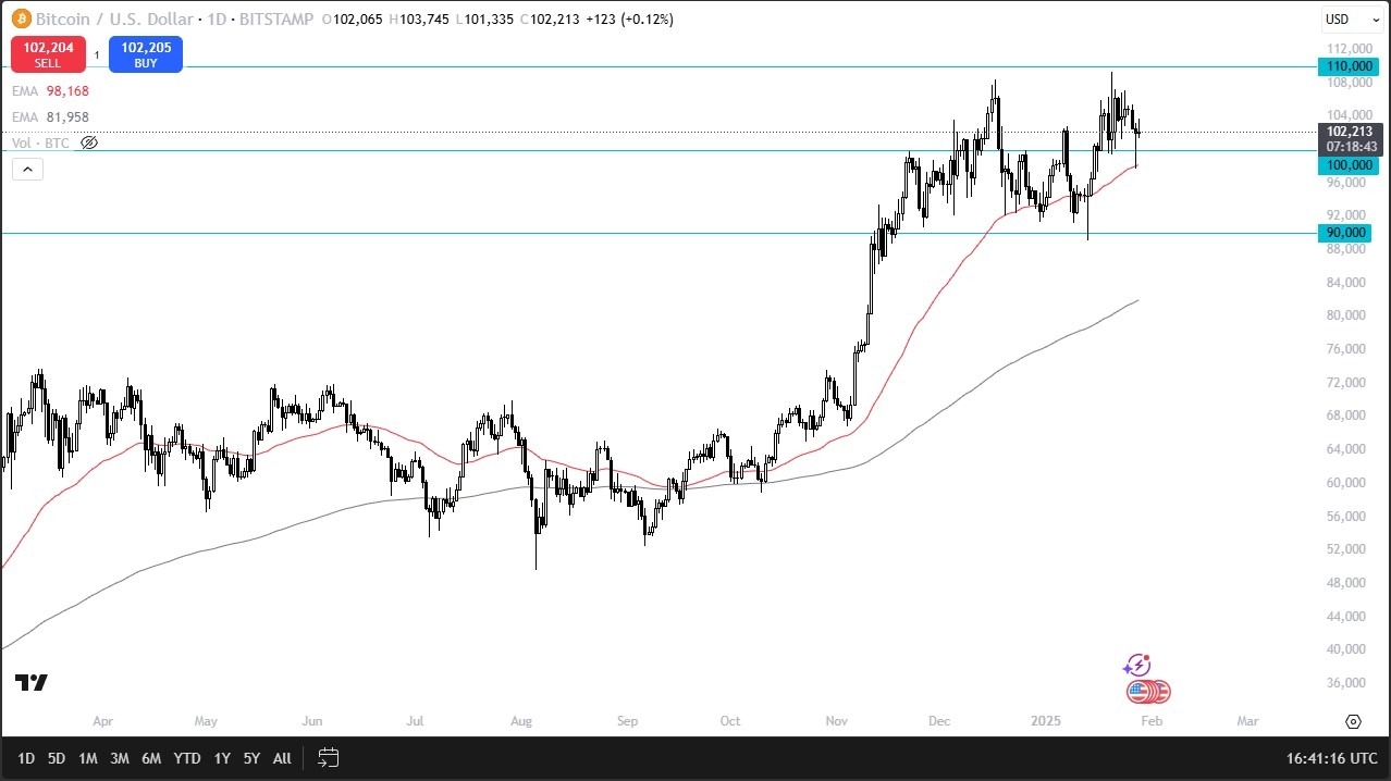 BTC/USD Forecast Today 29/01: Eyes $110K (graph)