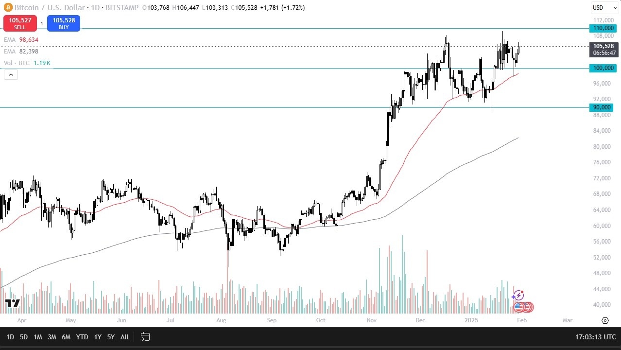 BTC/USD Forecast Today 31/01: Can Bitcoin Break Out? (graph)