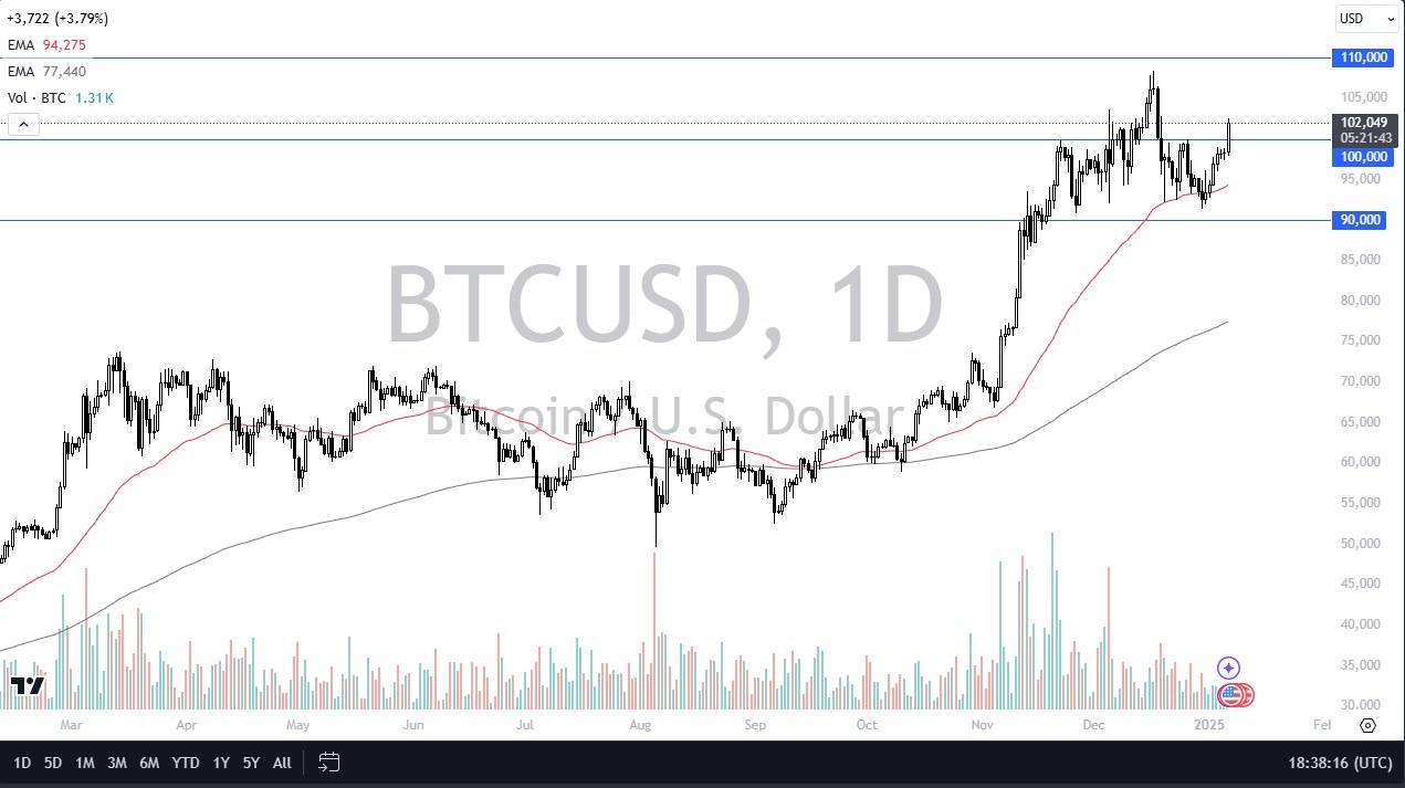 BTC/USD Forecast Today 07/01: Breaks Above $100,000 (graph)