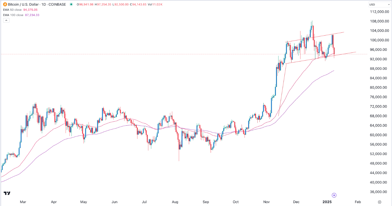 BTC/USD Forex Signal Today 09/01: Bottom Signs (Chart)