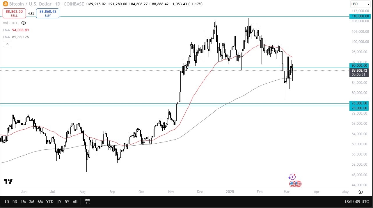 BTC/USD Forecast Today 10/03: Stuck Between Levels (Video)