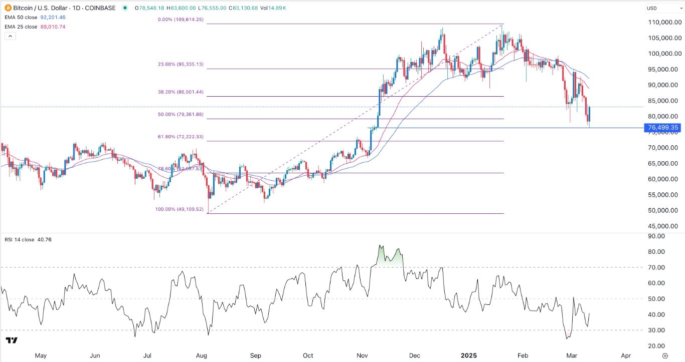 BTC/USD Signal Today 12/03: Pattern Suggests Upside (Chart)