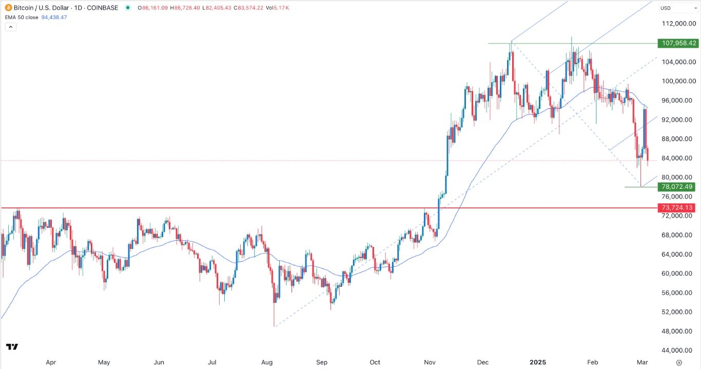 BTC/USD Forex Signal Today 04/03: Bearish Outlook (Chart)