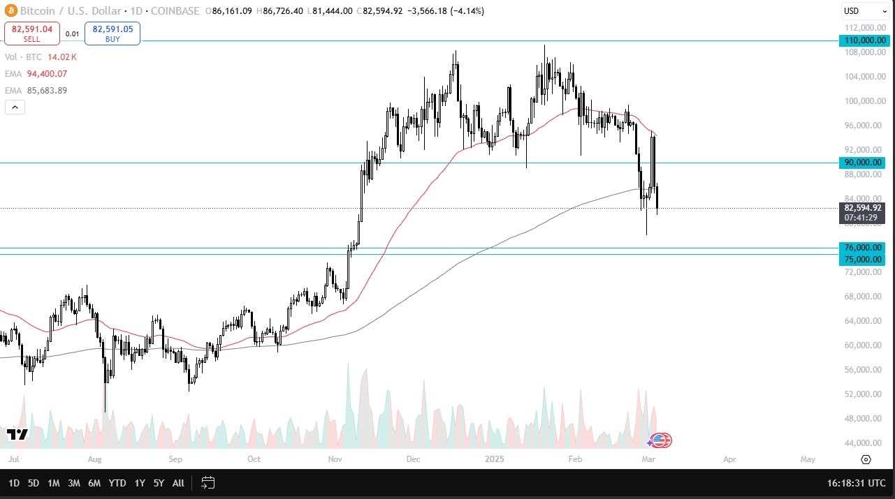 Drops Below 200-Day EMA -Video