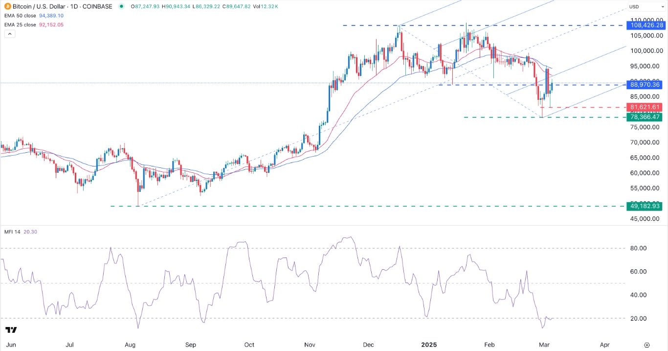 BTC/USD Signal Today 06/03: Shows Bottoming Signs (Chart)