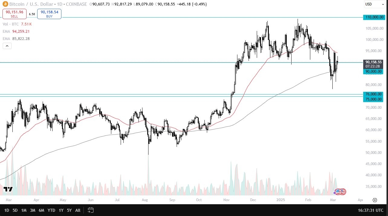 BTC/USD Signal Today 07/03: Fails at Resistance (Chart)