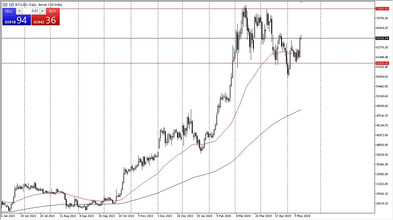 BTC/USD ForecastToday 17/5: Strong with Resistance (graph)