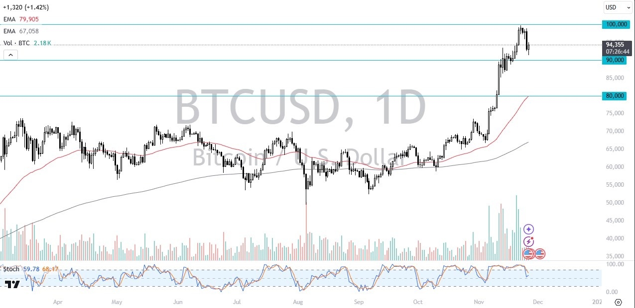 Perkiraan BTC/USD Hari Ini 27/11: Incar $100rb (grafik)