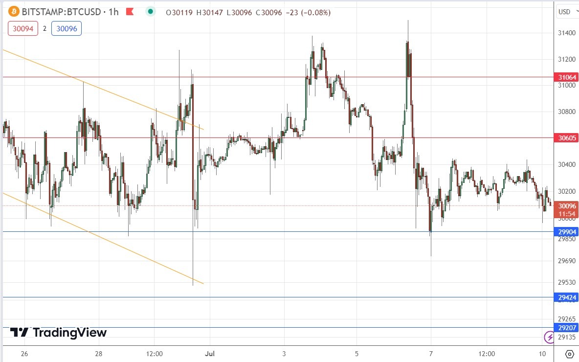 BTCUSD