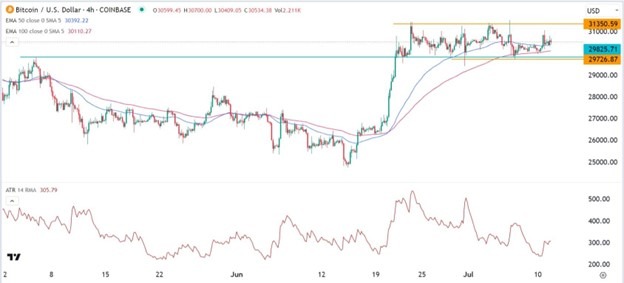 BTC/USD 