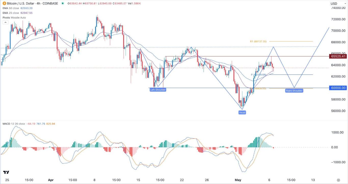 الرسم البياني لزوج البيتكوين/الدولار الأمريكي 