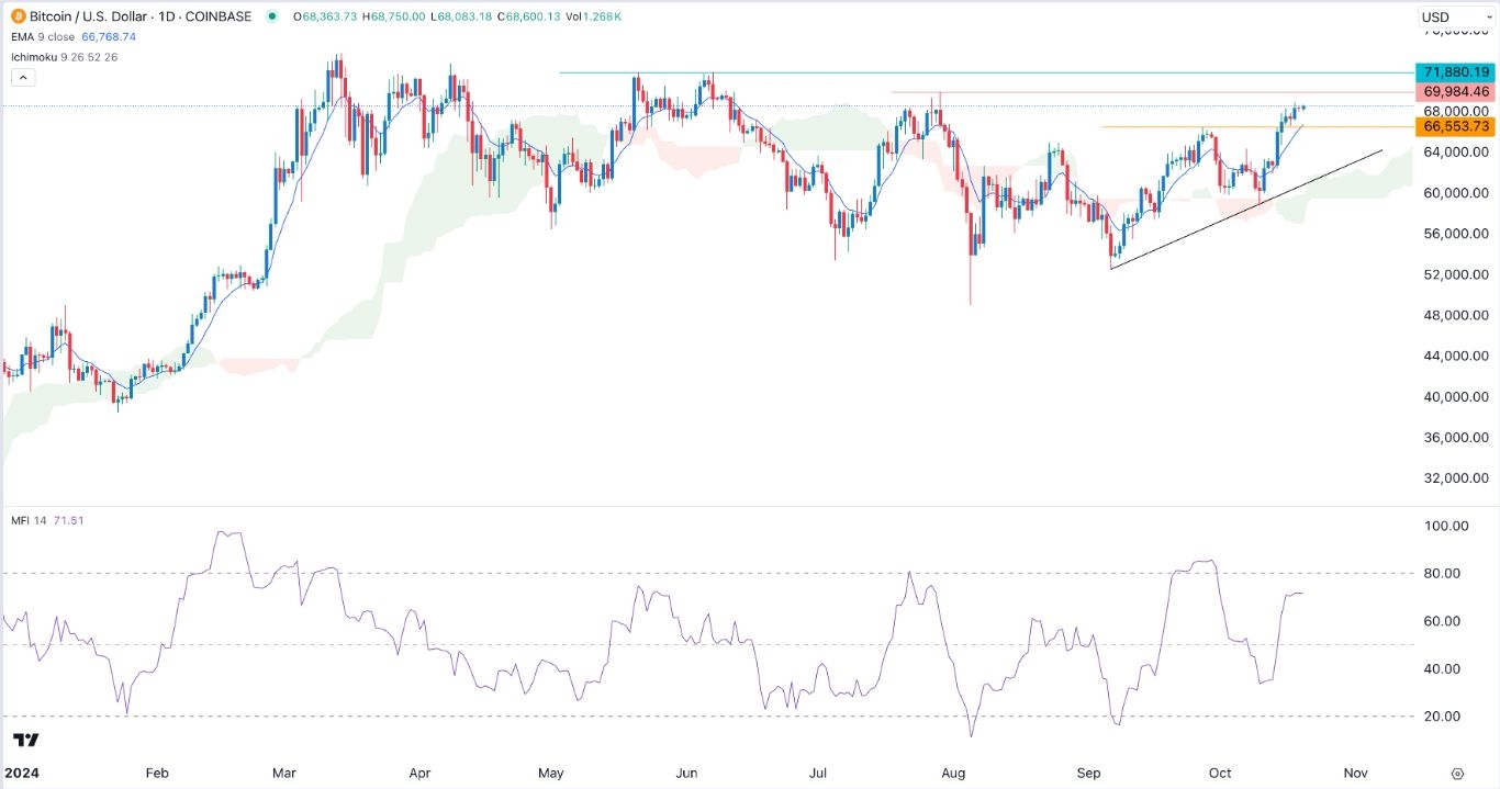 BTC/USD Signal Today - 21/10: Bullish Boost (Chart)