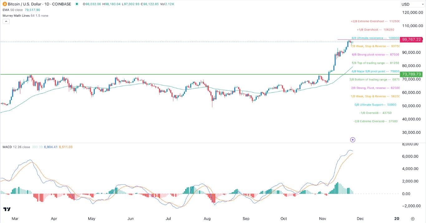 BTC/USD Signal Today - 25/11: Path to $100K Bitcoin (Chart)