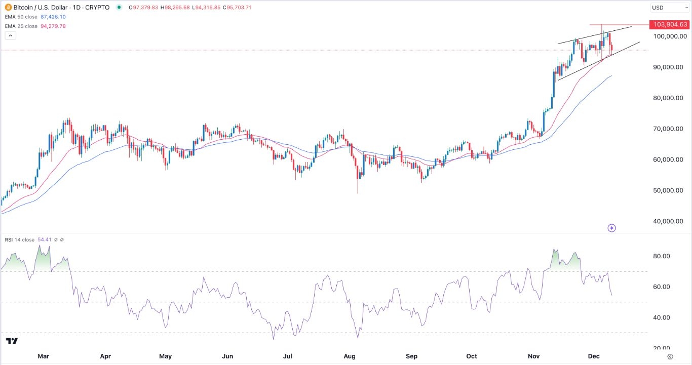 BTC/USD Signal Today -11/12: BTC Hits Barrier (Chart)