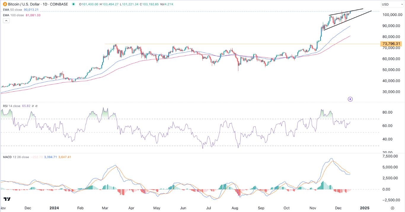 BTC/USD Signal Today - 16/12: Gains Amid Wedge (Chart)