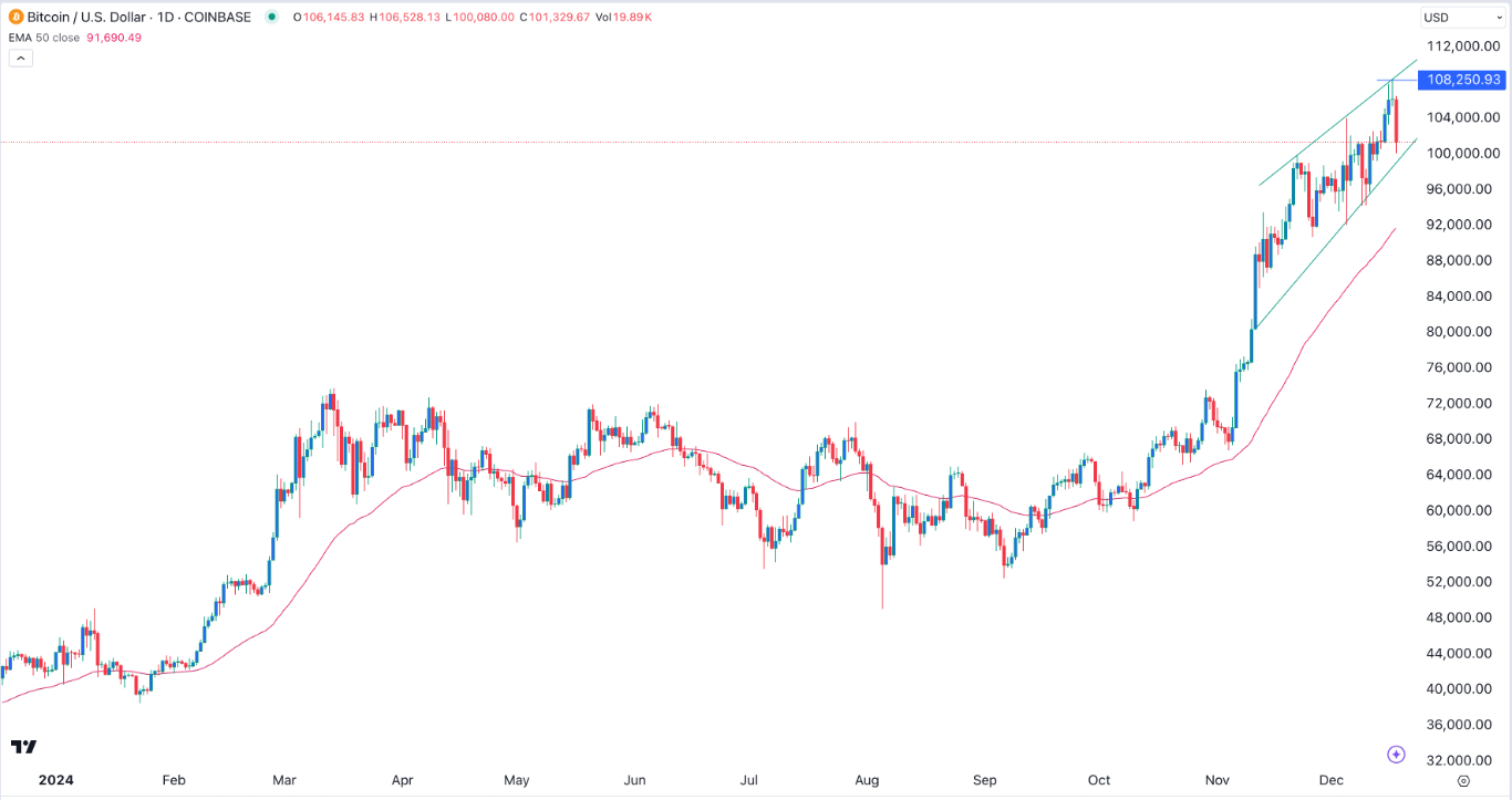 BTC/USD Signal Today - 19/12: Bitcoin Forms Doji (Chart)