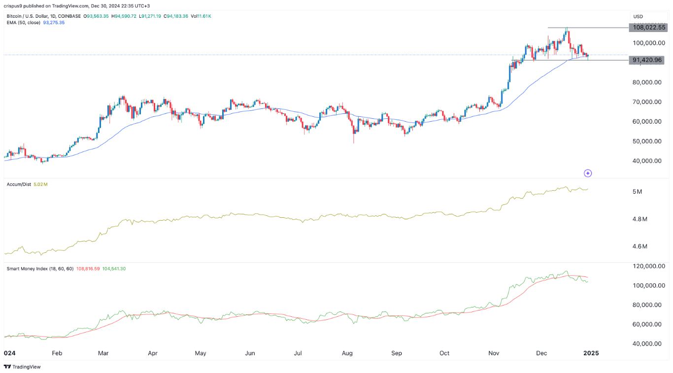 BTC/USD Signal Today -31/12:  Bitcoin at Key Support (Chart)