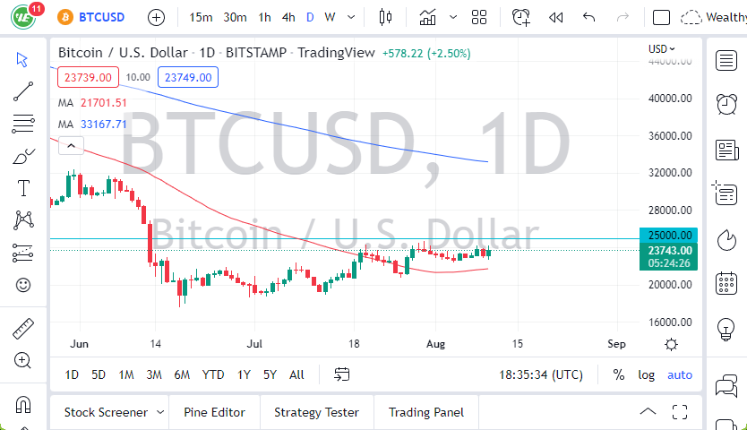 Bitcoin analysis against the US dollar today: the pound