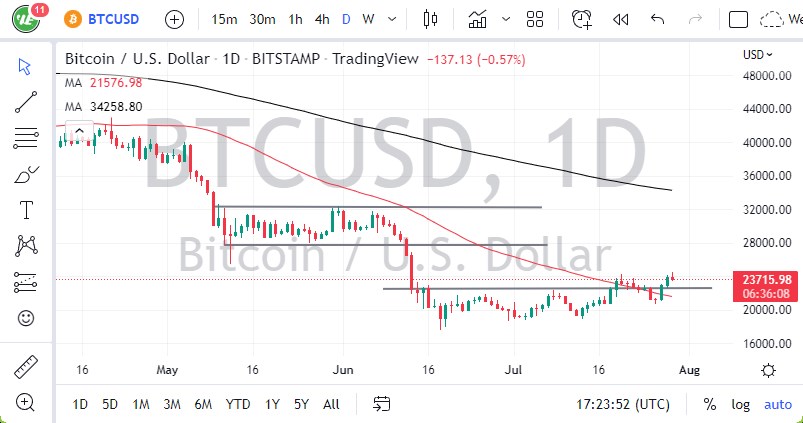 Daily chart of bitcoin vs usd 